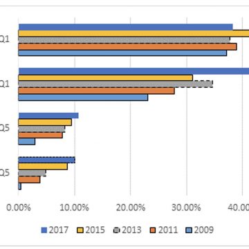 Household Income