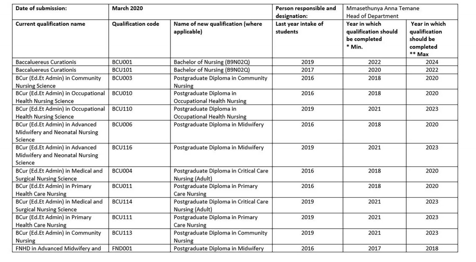 postgraduate nursing courses at uj