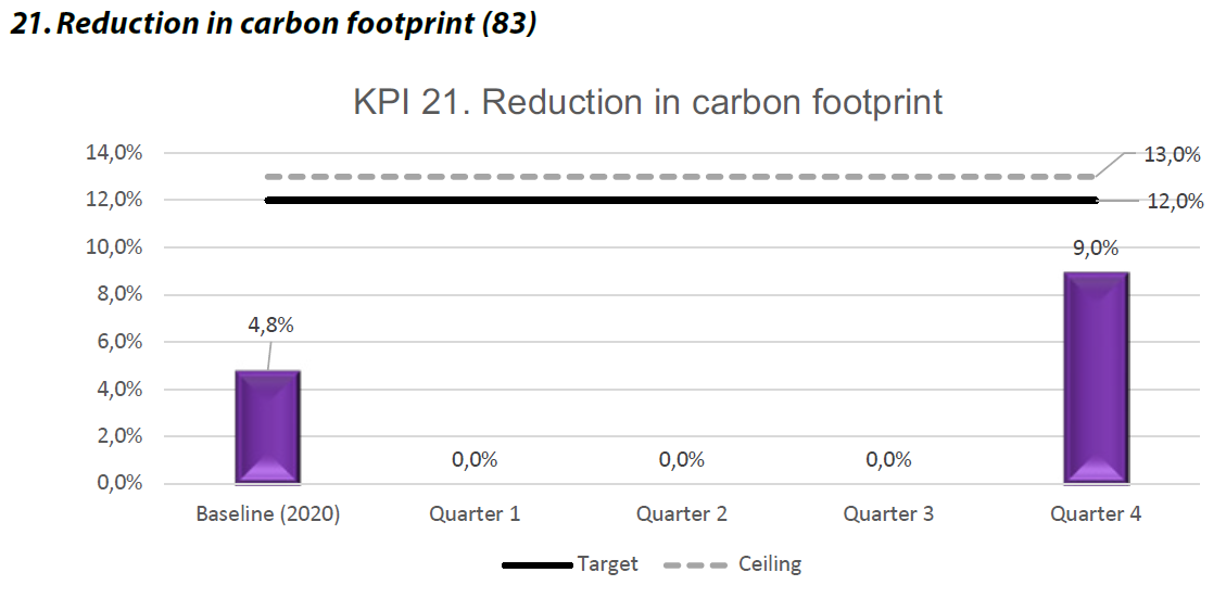 Carbon reduction target - University of Johannesburg